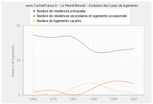 Le Mesnil-Benoist : Evolution des types de logements